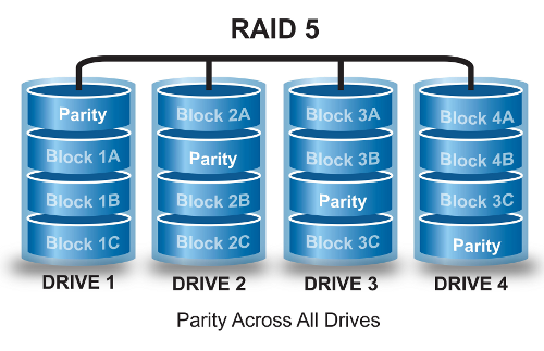 Diagrama discos de RAID 5