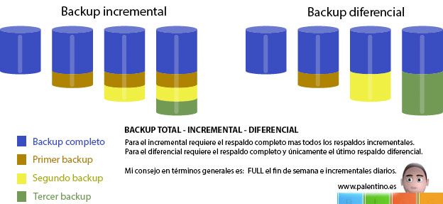 infografía de las diferencias entre tipos de backup