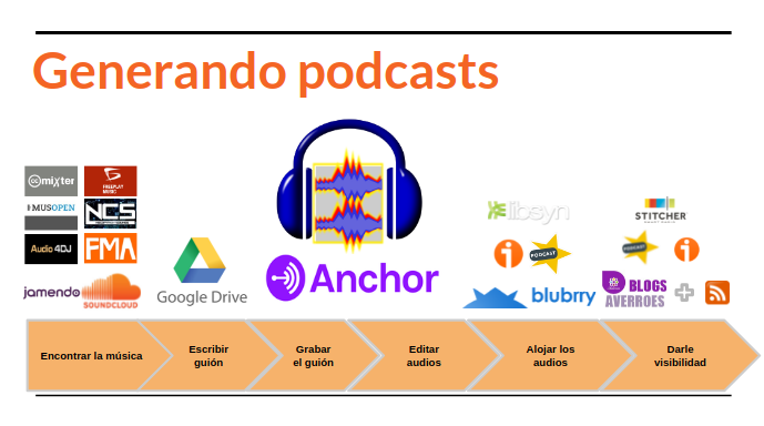 Proceso de creación de un podcasts