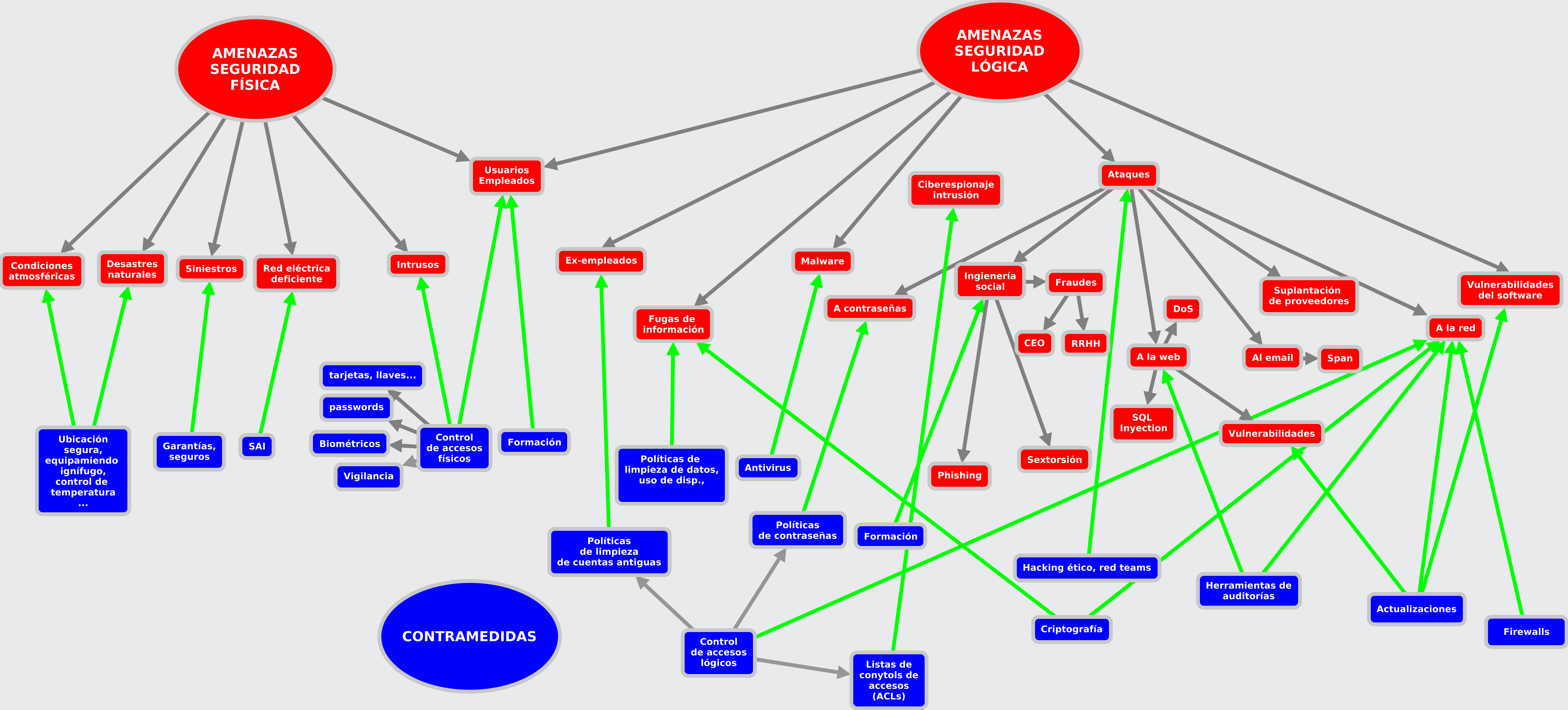 Mapa conceptual sobre amenazas y contramedidas defensivas