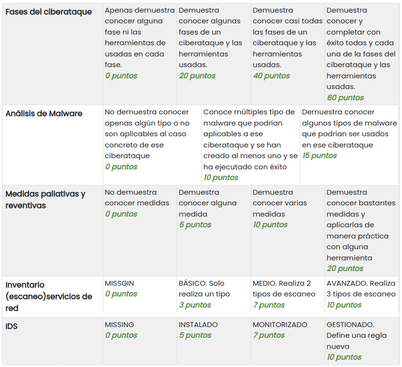 Rúbrica de evaluación de metasploit y snort